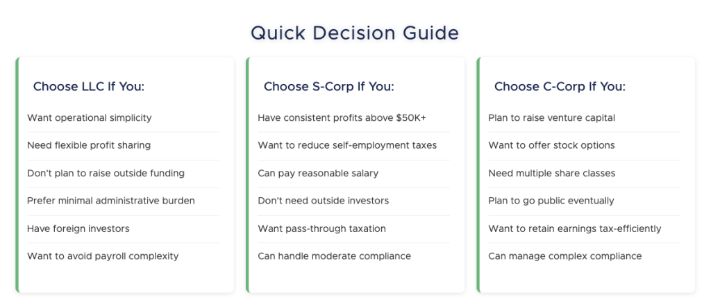 A graphic listing a quick decision guide on what factors should you have in choosing LLC, S-Corp or C-Corp.