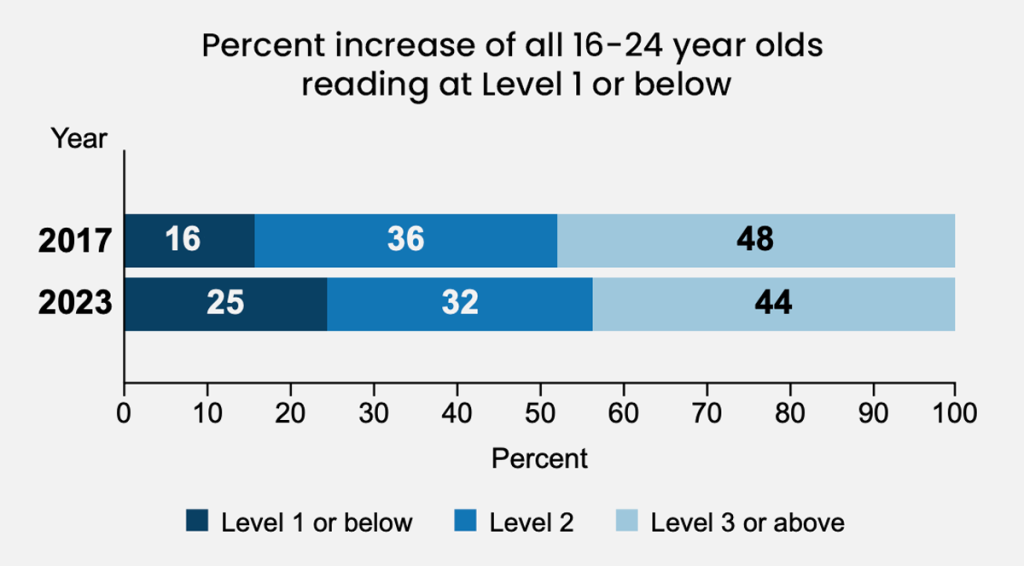 A data bar chart showing percent increase of all 16-24 year olds reading at Level 1 or below between 2017 and 2023.