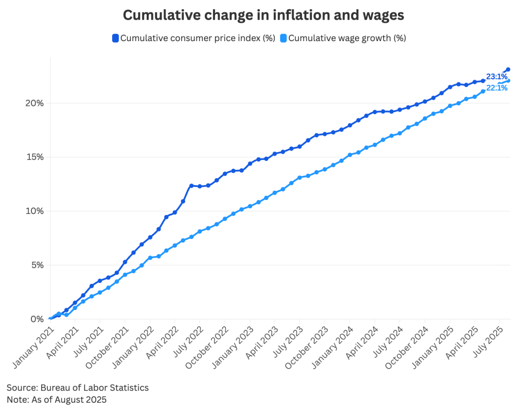 A data line graph showing cumulative change in inflation and wages.