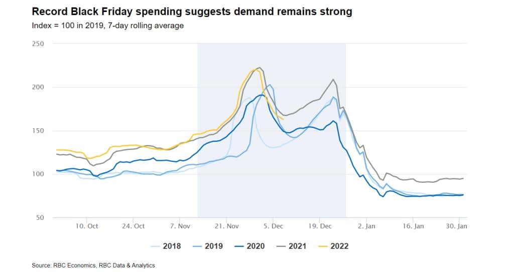Chart showing credit card spending trends around the year-end holidays in Canada between 2018 and 2022.    