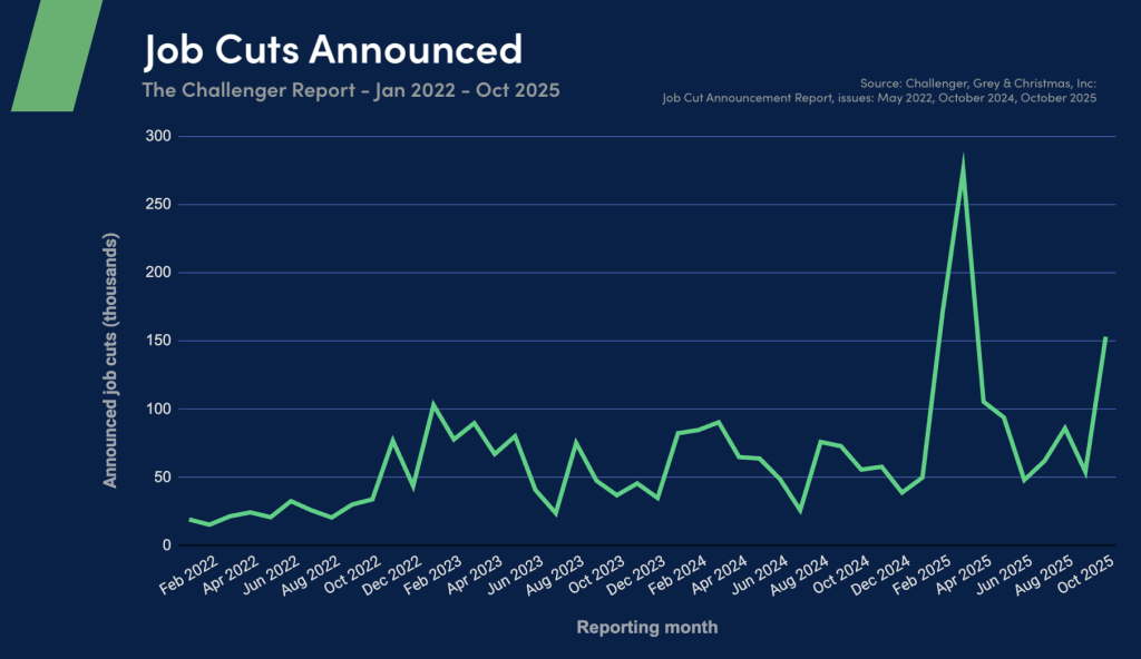 Graph showing announced job cuts according to The Challenger Report since 2022, published in November 2025.   