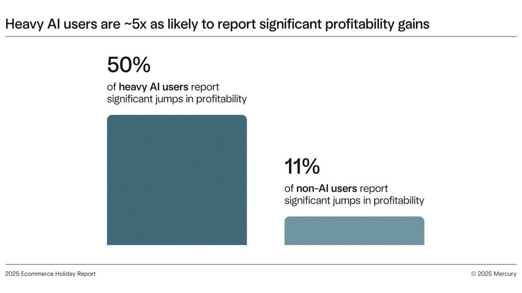 A data chart showing that 50% of heavy AI users report significant jumps in profitability and 11% of non-AI users report significant jumps in profitability.