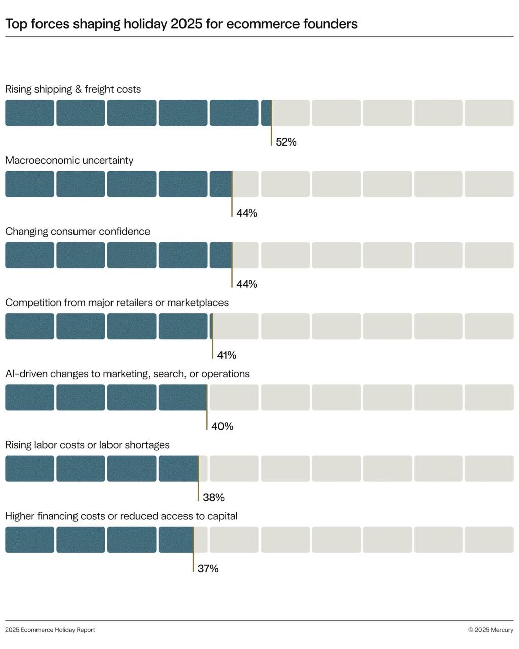 A data chart showing the top forces shaping holiday 2025 for ecommerce founders.
