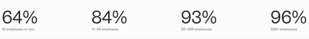 A graphic showing percentage results of ecommerce companies using AI somewhat or significantly, by team size.
