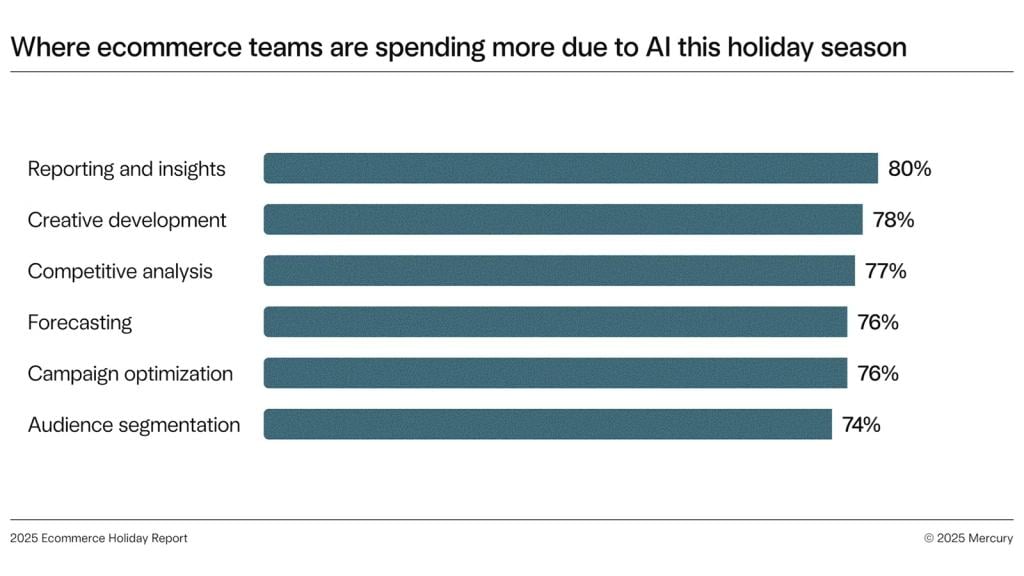 A data chart showing the top areas where ecommerce teams are spending more due to AI this holiday season.