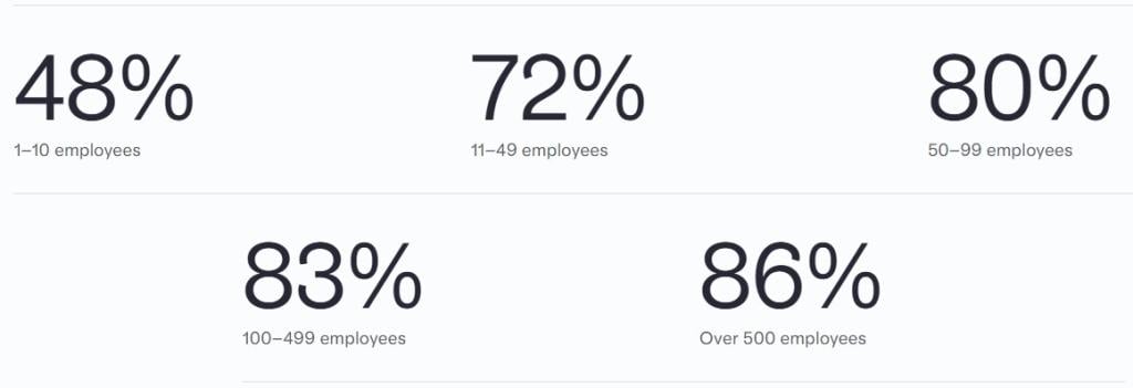 A graphic showing percentage data of companies using AI to plan or optimize holiday ad spend by team size.