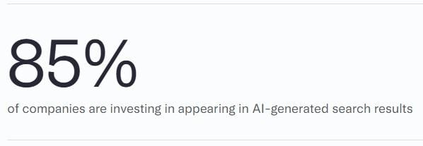 A graphic showing that 85% of companies are investing in appearing in AI-generated search results.