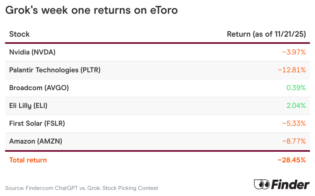 A table showing Grok's week one returns on eToro.