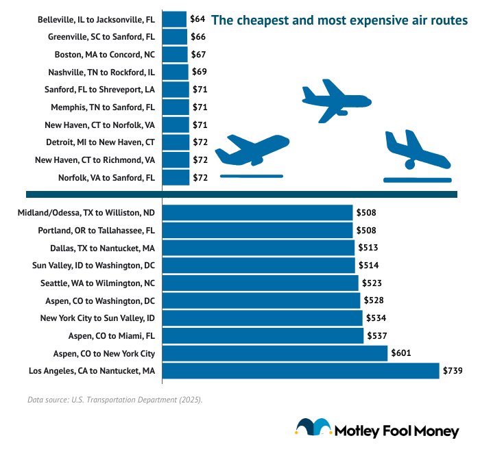 A data chart showing the cheapest and most expensive air routes.