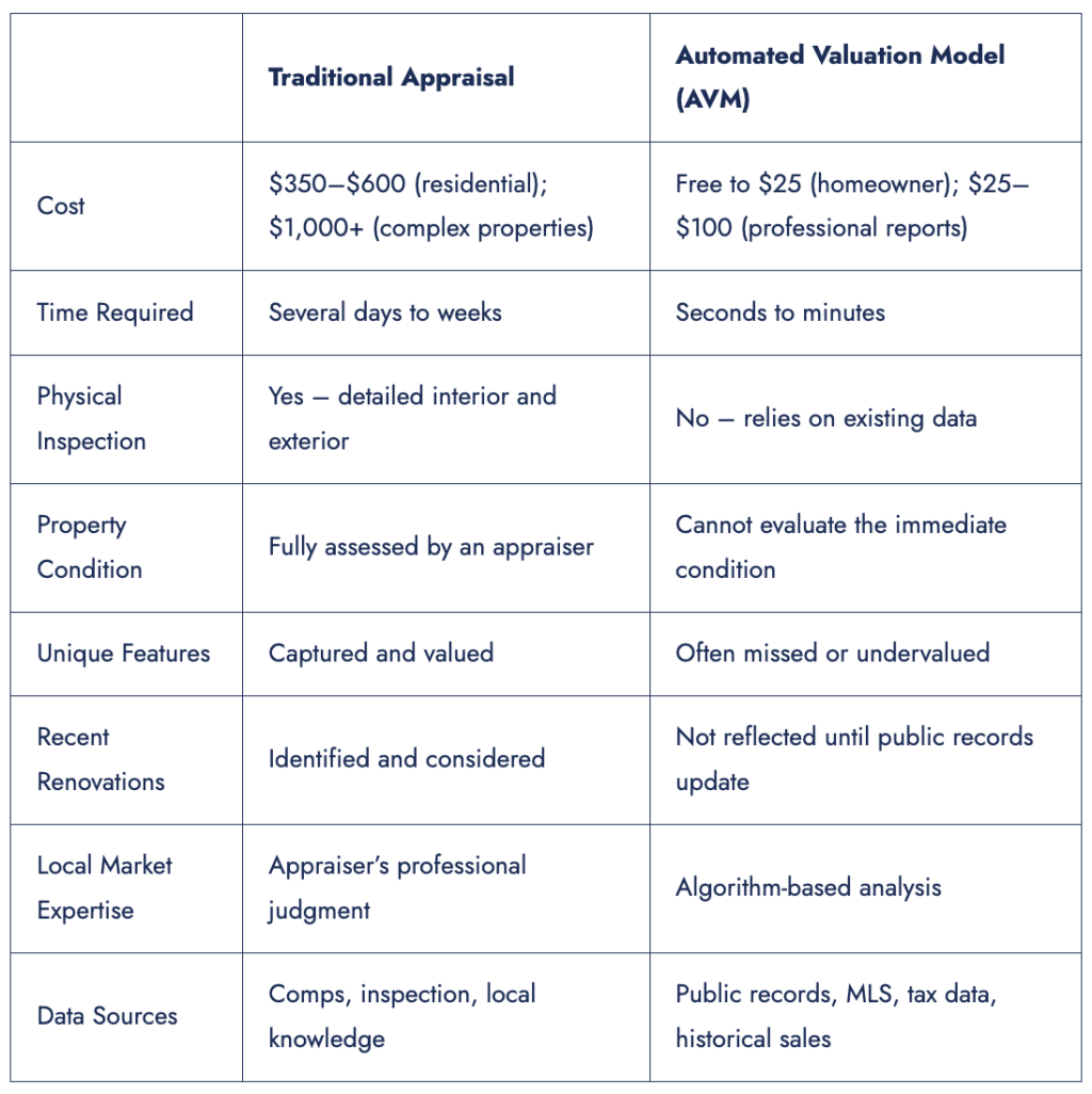 A table of comparison: traditional appraisal vs. automated valuation model (AVM).