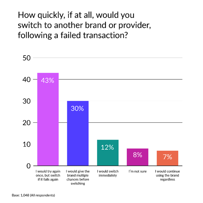 A data bar chart showing survey results to how quickly would consumers switch to another brand or provider following a failed transaction.