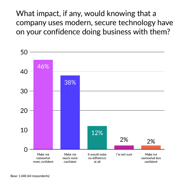A data bar chart showing survey results to how a company's usage of modern and secure technology impacts consumers' confidence in doing business with them.