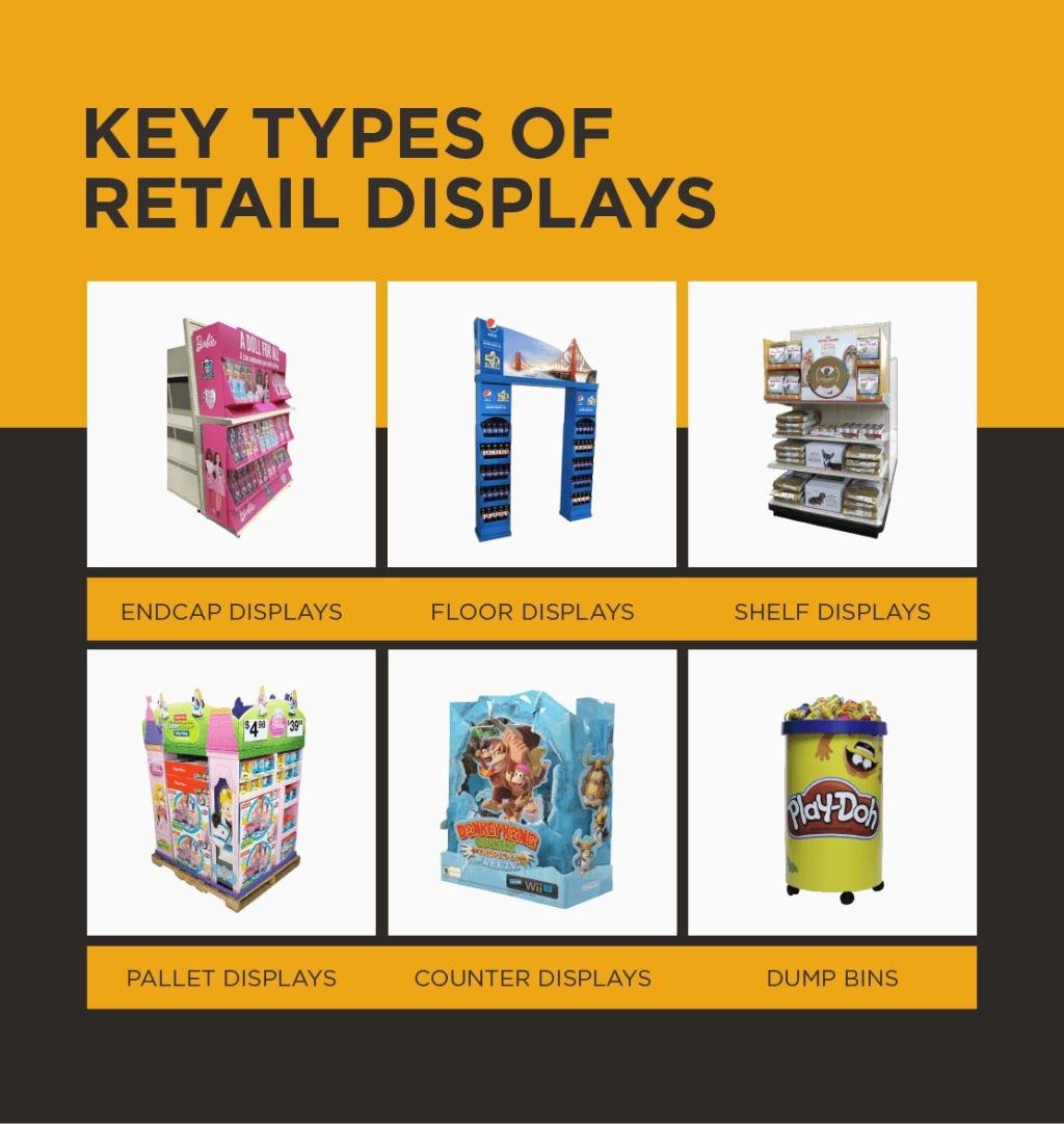 An infographic showing the key types of retail displays.