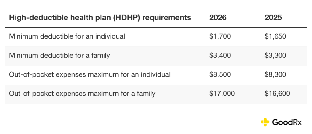A table listing high-deductible health plan (HDHP) requirements (2026 vs 2025).