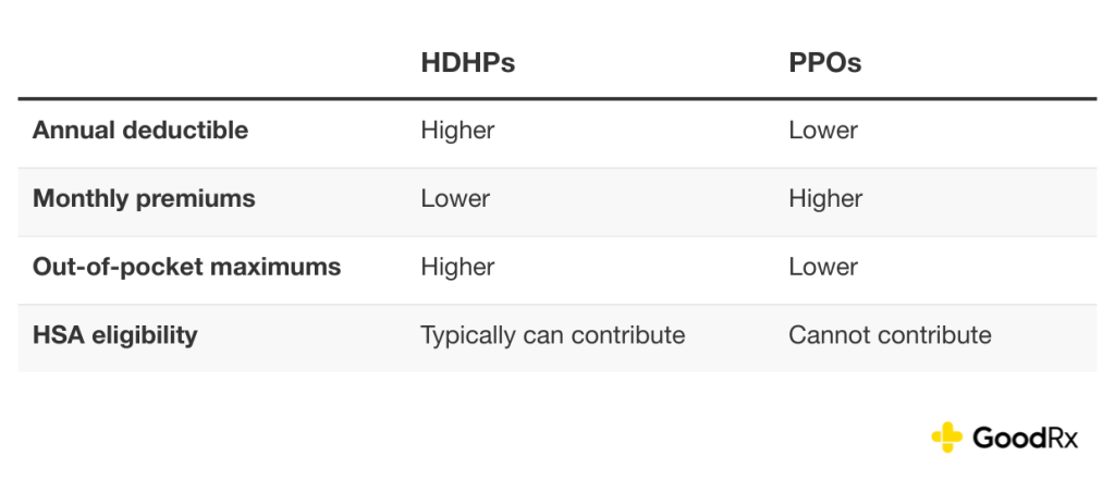 A table comparing high-deductible health plans (HDHPs) vs. PPOs on annual deductible, monthly premiums, out-of-pocket maximums, and HSA eligibility.