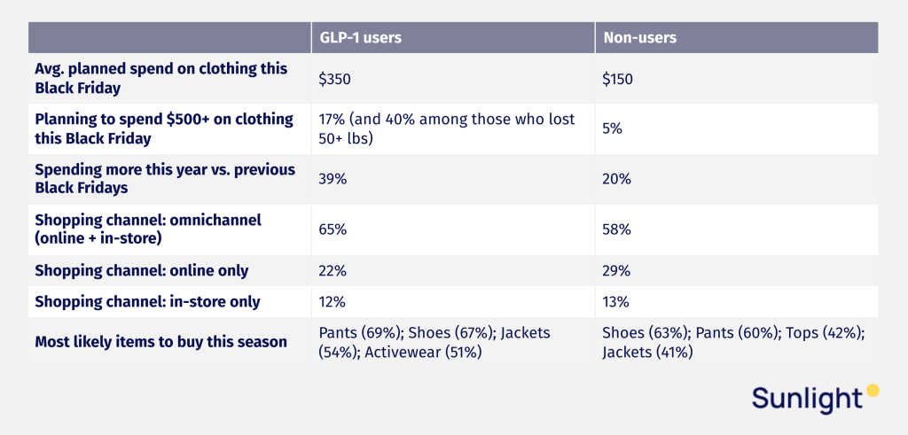 A table listing data on planning and spending by GLP-1 users vs. non-users.