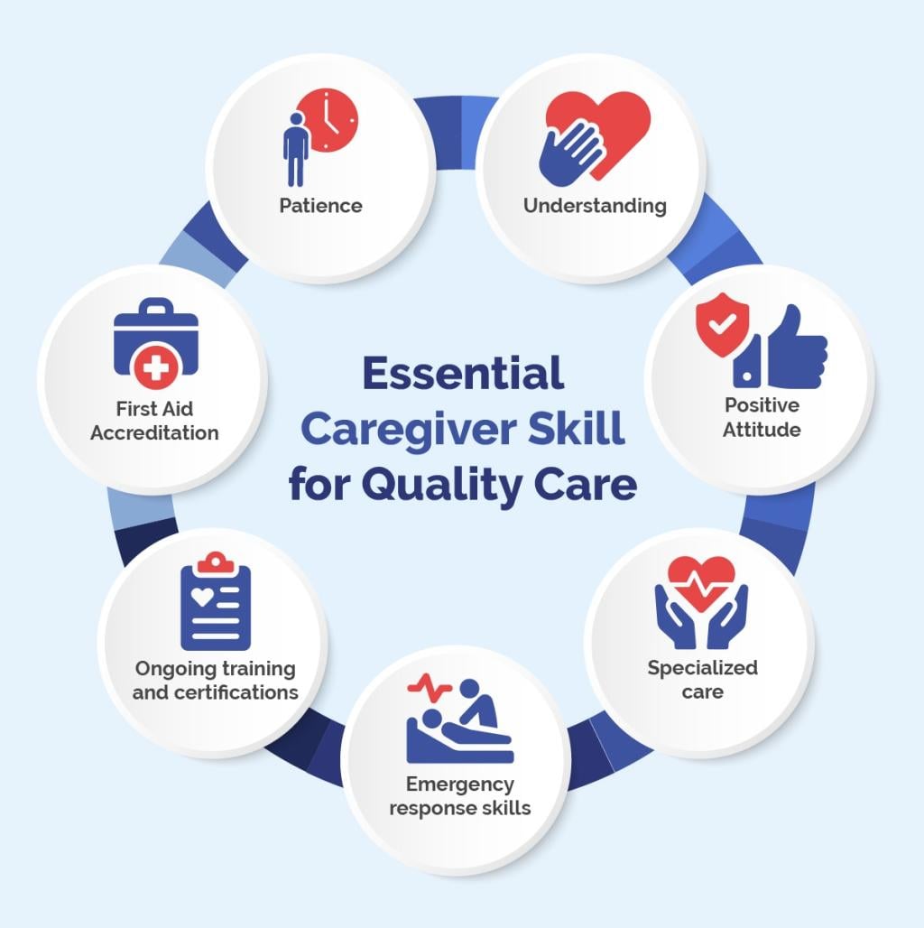 An infographic showing the top essential caregiver skills for quality care.