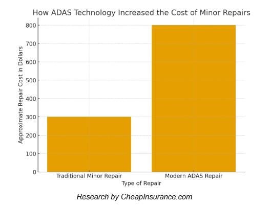 A data chart showing that ADAS technology increased cost of minor repairs.