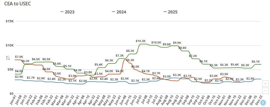 Chart showing fluctuation in freight shipping rates by week from China to US east coast in 2025.