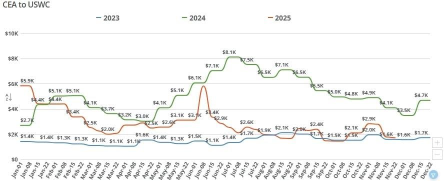 Chart showing fluctuation in freight shipping rates between China and US west coast by week in 2025.