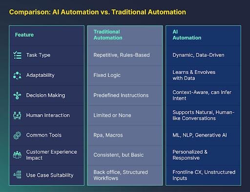 An infographic showing comparison of AI automation vs. traditional automation.