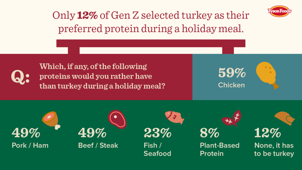 An infographic showing that only 12% of Gen Z selected turkey as their preferred protein during a holiday meal.