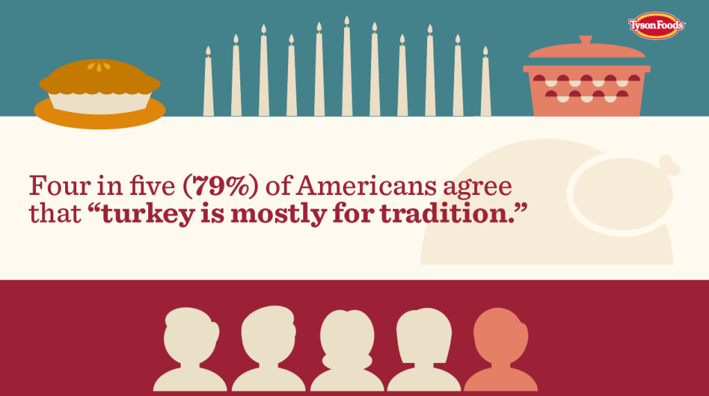 An infographic showing that 4 in 5 or 79% of Americans agree that 'turkey is mostly for tradition'.
