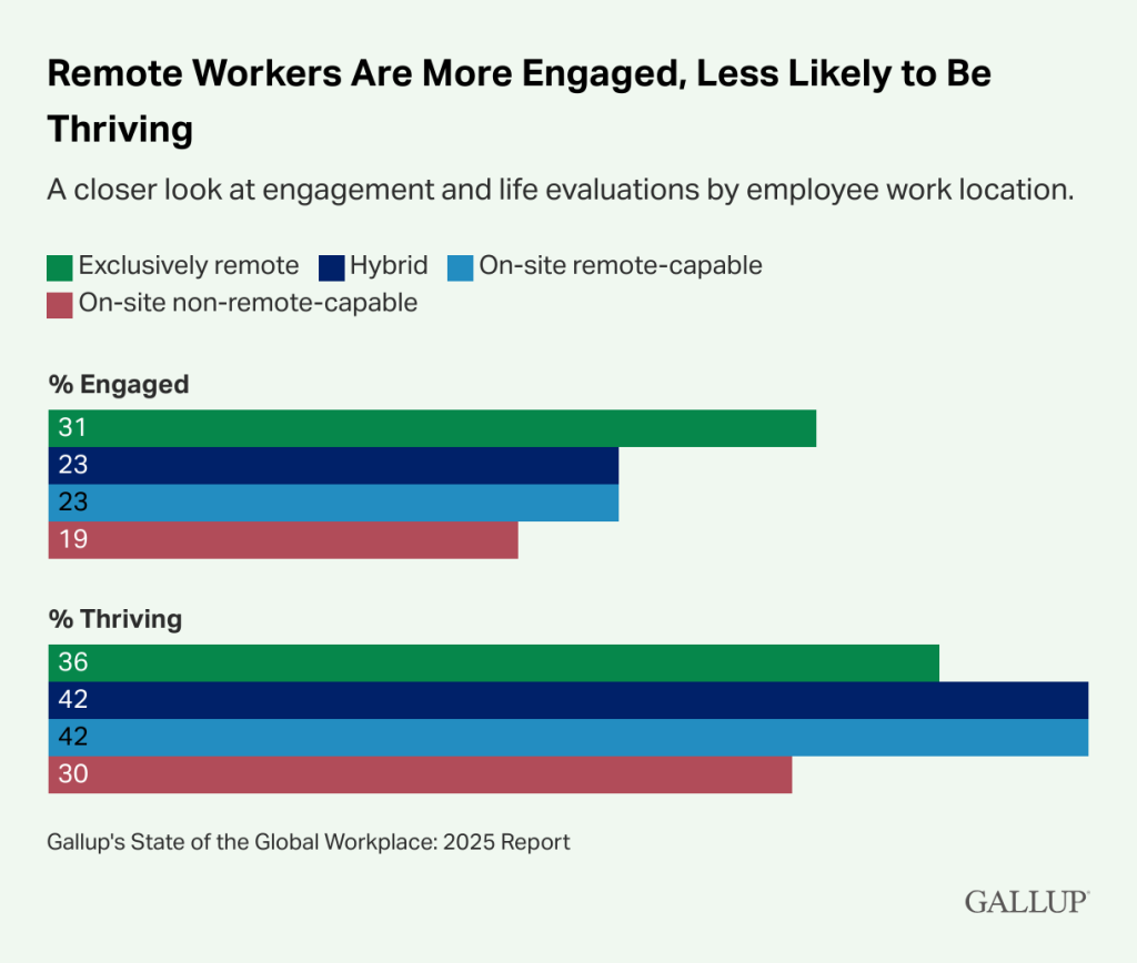 A data graphic showing info that remote workers are more engaged, less likely to be thriving.