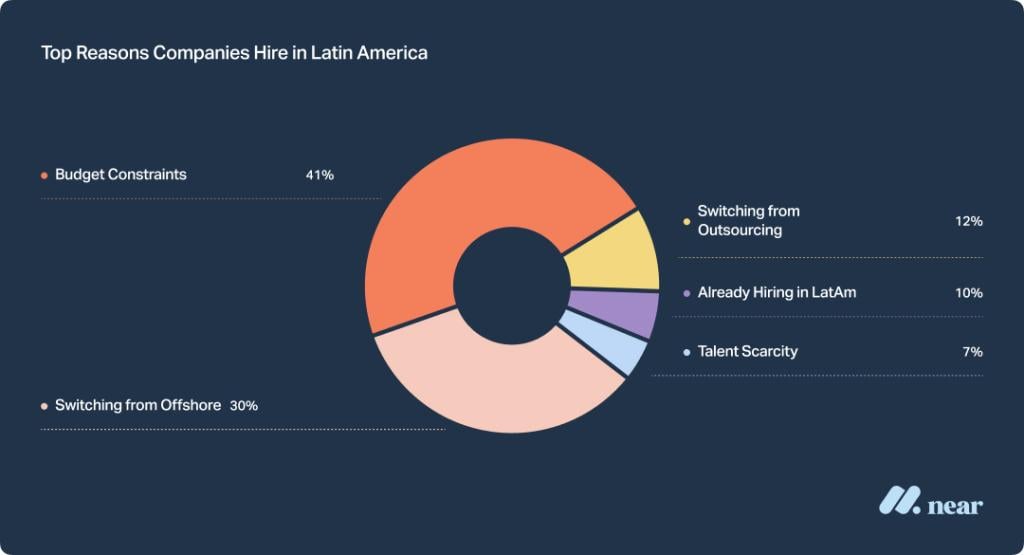 A donut chart showing data on the top reasons companies hire in Latin America.