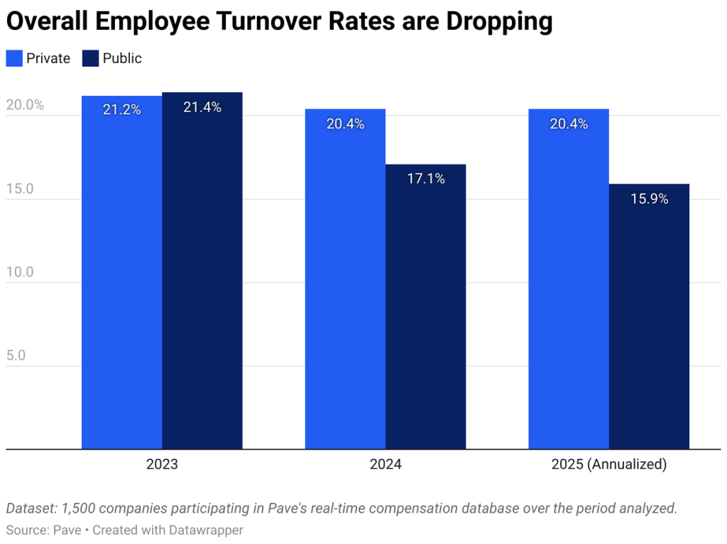 A data chart showing that overall employee turnover rates are dropping.