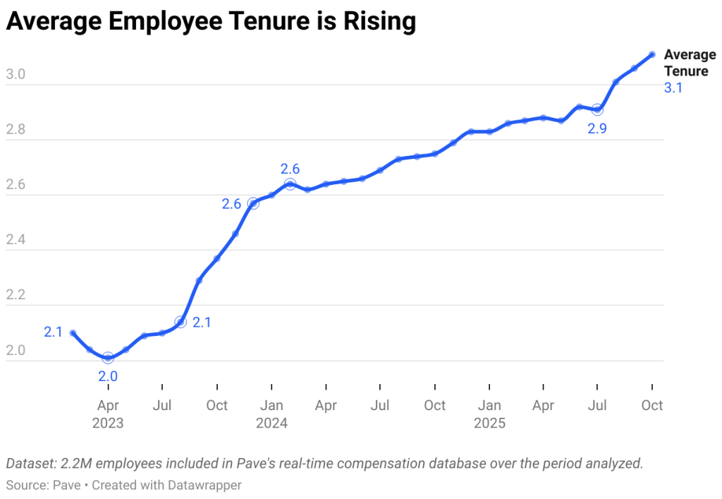 A data line graph showing that the average employee tenure is rising.