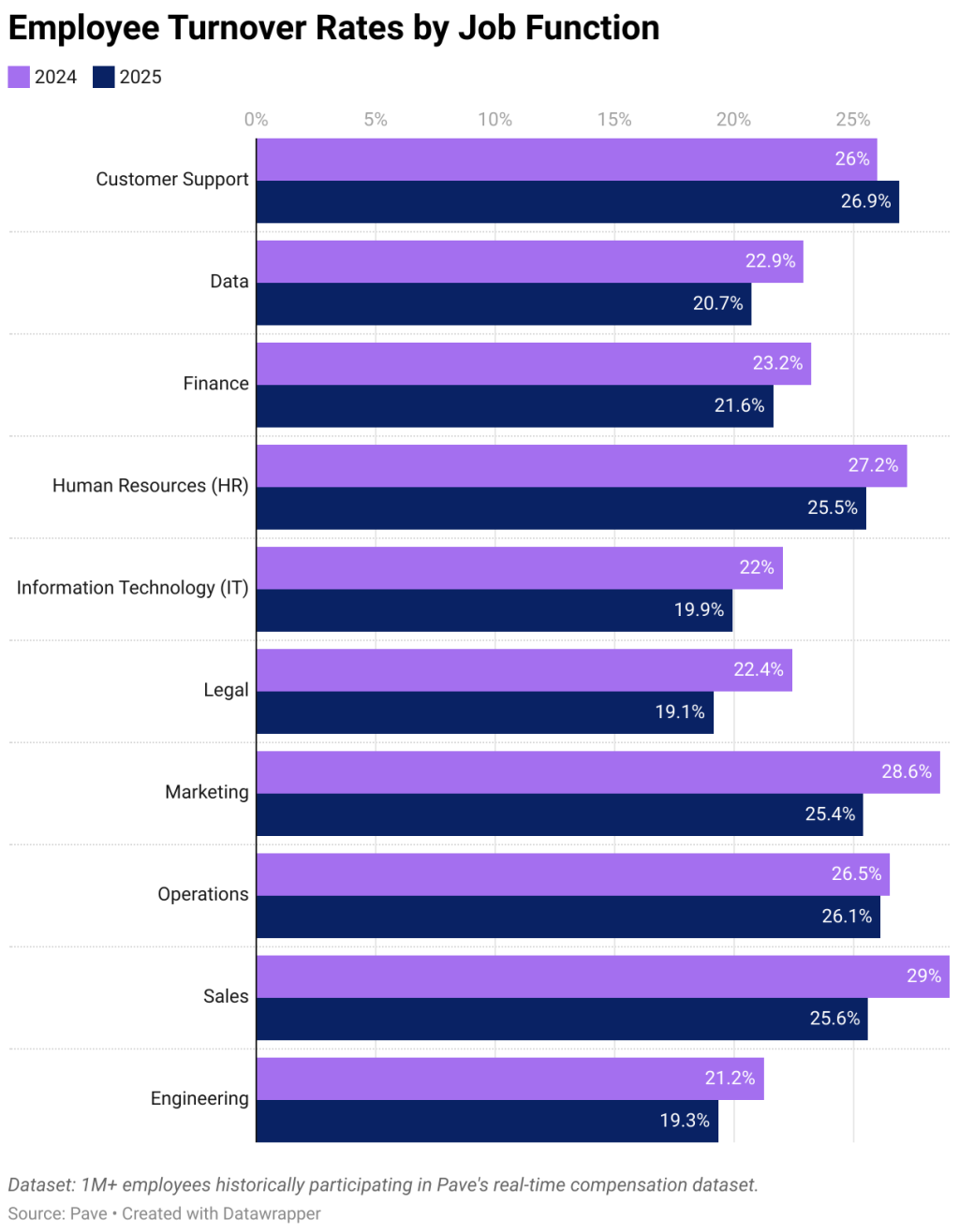 A data bar graph showing employee turnover rates by job function (2024, 2025).