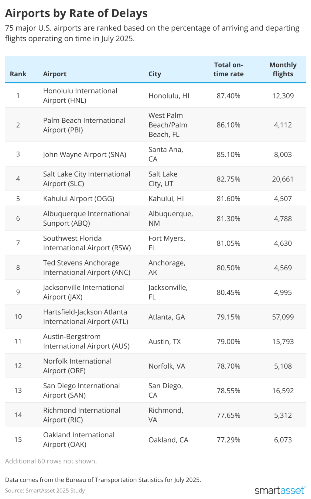A table showing the ranking of airports by rate of delays.