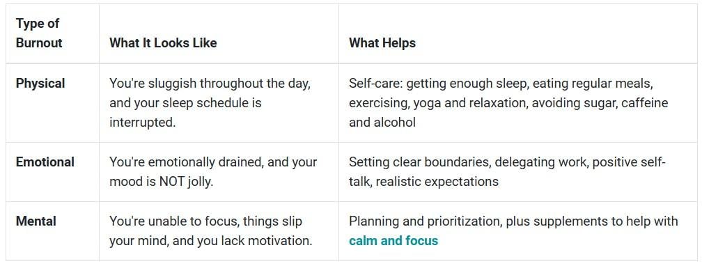 A table listing types of burnout, what they look like, and what helps.