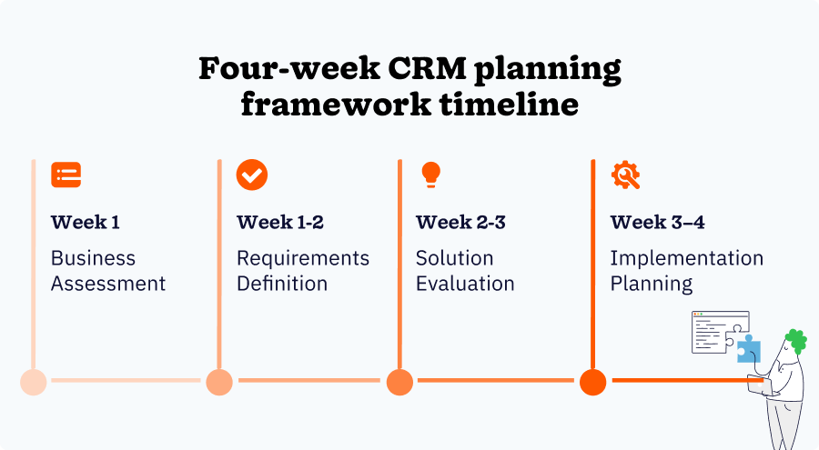 Four-week CRM planning framework: Week 1 business assessment, Weeks 1-2 requirements definition, Weeks 2-3 solution evaluation, and Weeks 3-4 implementation planning.