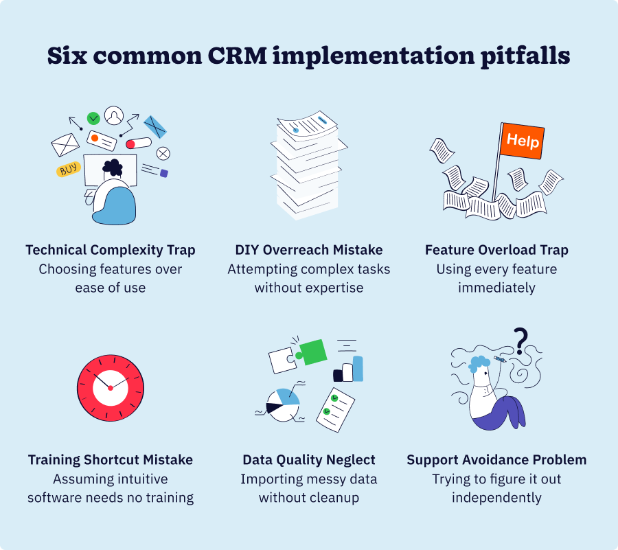Six common CRM implementation pitfalls for small businesses: technical complexity trap, DIY overreach mistake, feature overload trap, training shortcut mistake, data quality neglect, and support avoidance problem.