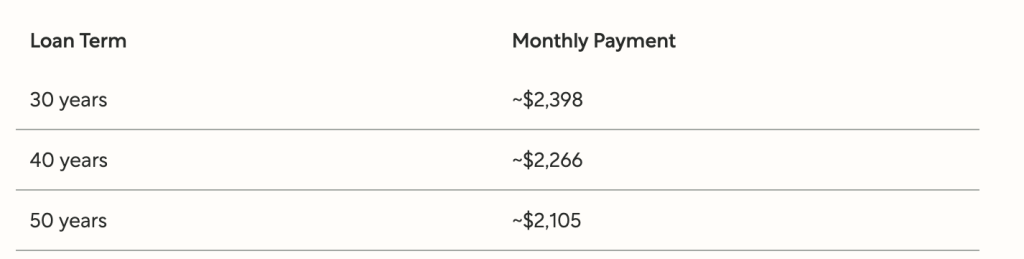 A table listing loan terms in years and their monthly payment.