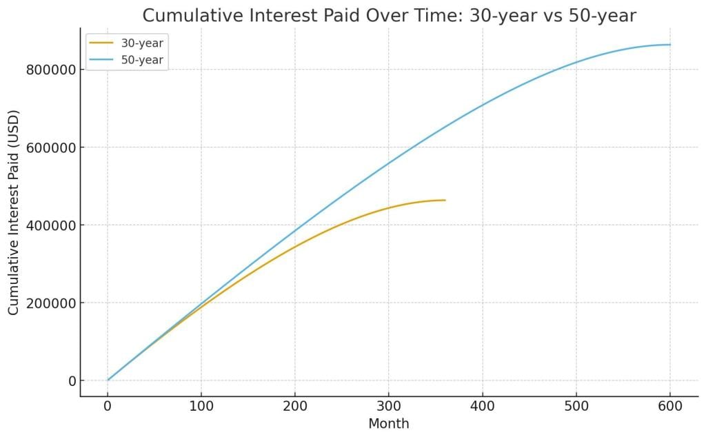 A data graph showing cumulative interest paid over time: 30 years vs. 50 years.
