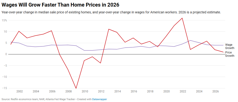 A data line graph showing wages will grow faster than home prices in 2026.