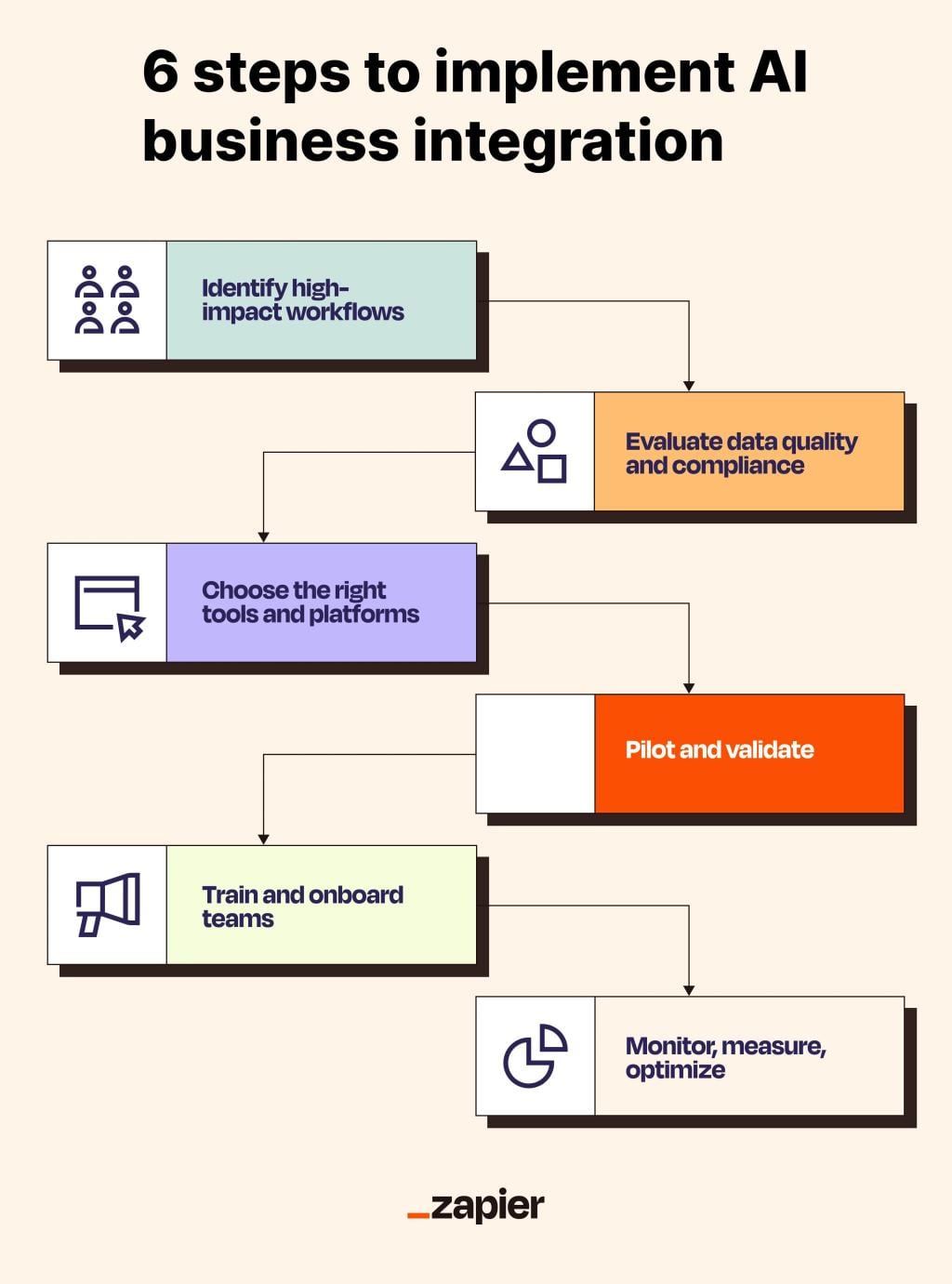 An infographic on the six steps to implement AI business integration.