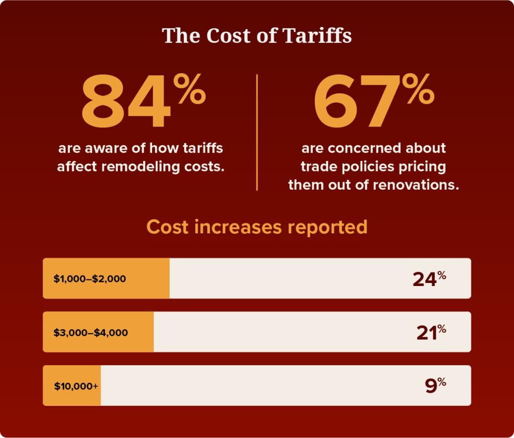 A data graphic showing the cost of tariffs: 84% are aware of how tariffs affect remodeling costs and 67% are concerned about trade polities pricing them out of renovations.