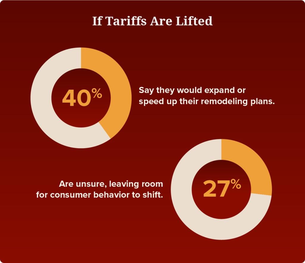 A data graphic showing top responses if tariffs are lifted: 40% say they would expand or speed up remodeling plans and 27% are uncertain.