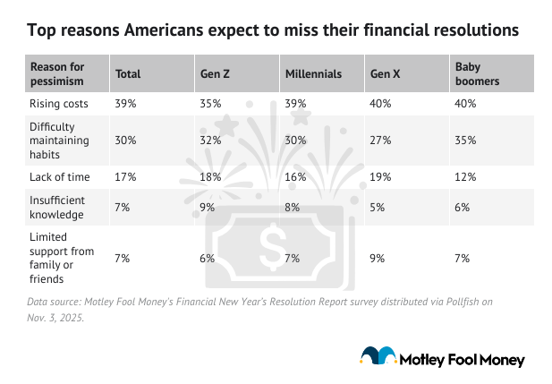 A table listing results of the top reasons Americans expect to miss their financial resolutions.