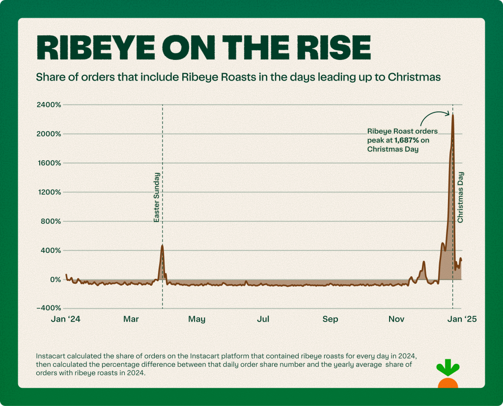 A data graphic showing share of orders that include Ribeye Roasts in the days leading up to Christmas.