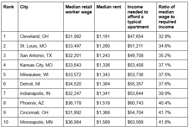 A table listing the top 10 most affordable cities for retail workers looking to rent.