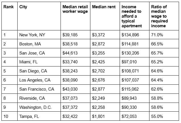 A table listing the top 10 least affordable cities for retail workers looking to rent.