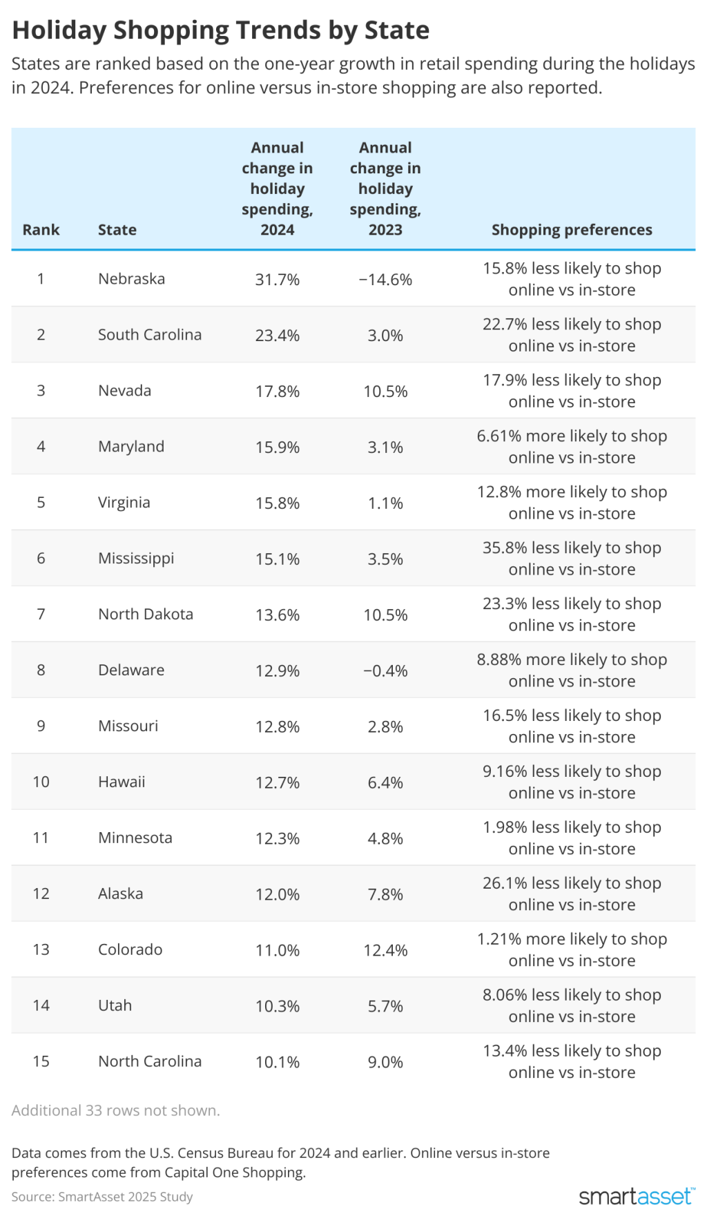 A table ranking the top states based on one-year growth in retail spending during the holidays in 2024.