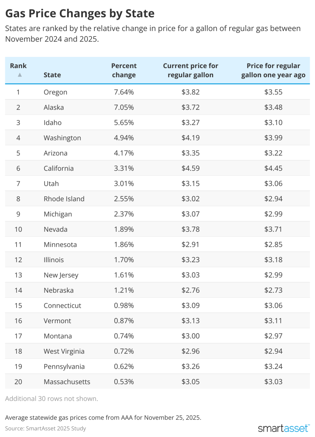 A table listing states ranked by the relative change in price for a gallon of regular gas between 2024 and 2025.
