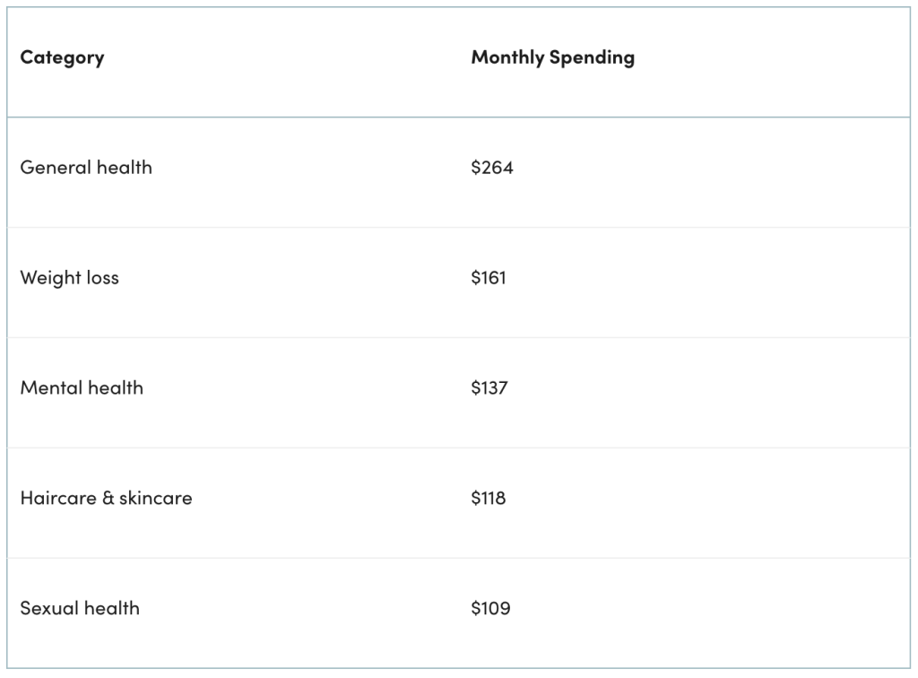 Table showing monthly categories of monthly spending
