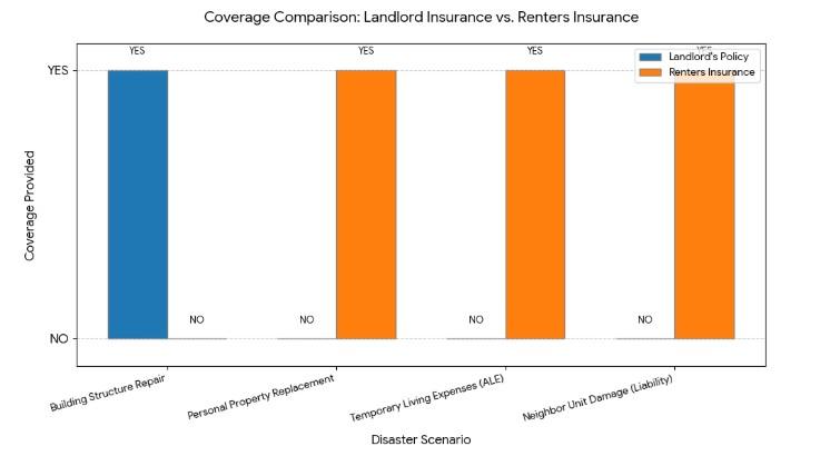 A bar graph comparing the coverage provided with landlord insurance versus renters insurance, including building structure repair, personal property replacement, temporary living expenses, and neighbor unit damage liability. 